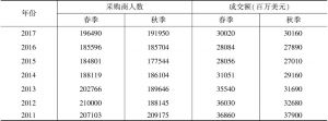 表1 2011～2017年历届广交会采购商人数与成交额统计表