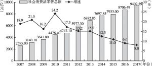 图1 2007～2017年广州社会消费品零售总额及增速情况