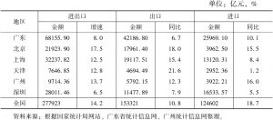 表1 2017年广州货物对外贸易与全国主要省、市的对比