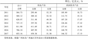 表2 2011～2017年广州出口产品结构变化