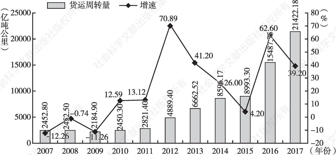 图8 2007～2017年广州货运周转量及增速图