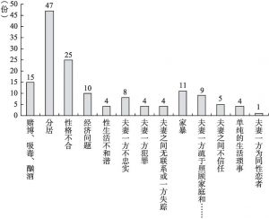 图1 2015年上海离婚案件之离婚原因分析