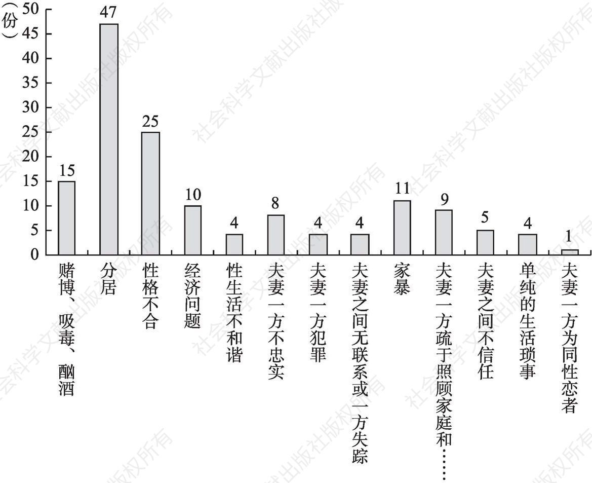 图1 2015年上海离婚案件之离婚原因分析