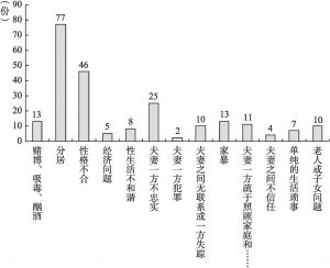 图2 2016年上海离婚案件之离婚原因分析