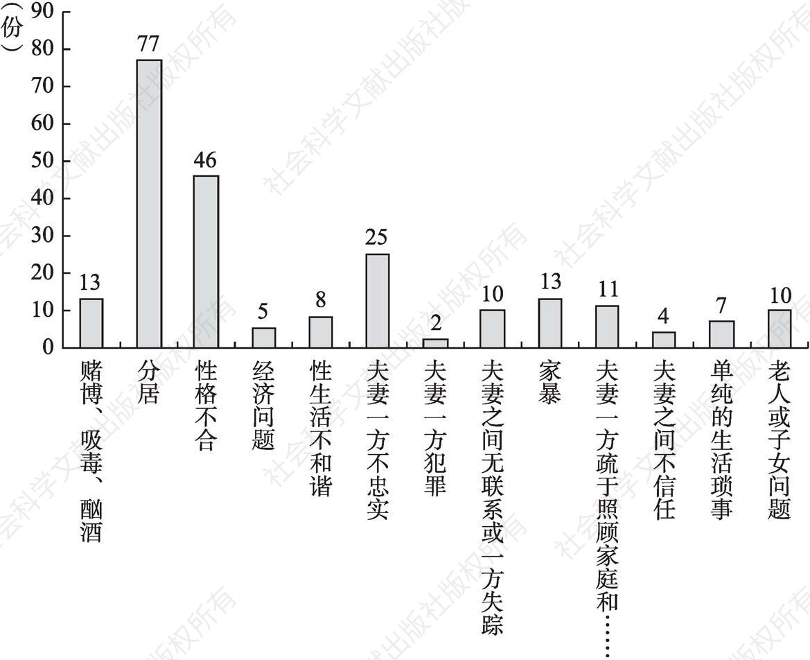 图2 2016年上海离婚案件之离婚原因分析