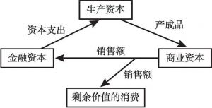 图1 资本循环框架（弗利、巴苏）