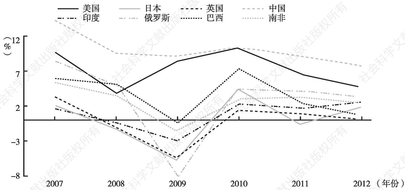 图6 主要发达国家与发展中国家经济增长率（2007～2012年）