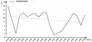 图2 吉尔曼测算的存量净利润率（美国制造业，1919～1939年）