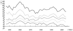 图4 1952～2008年美国非金融类企业部门的五种利润率（百分比，年度数据）