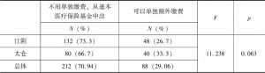 表6 江阴、太仓城乡居民对大病保险缴费方式认知情况及差异性分析