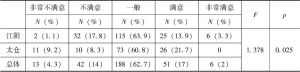 表8 江阴、太仓对商业机构经办服务的满意程度及差异性分析
