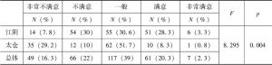 表9 江阴、太仓城乡居民大病保险减轻医疗负担程度情况及差异性分析