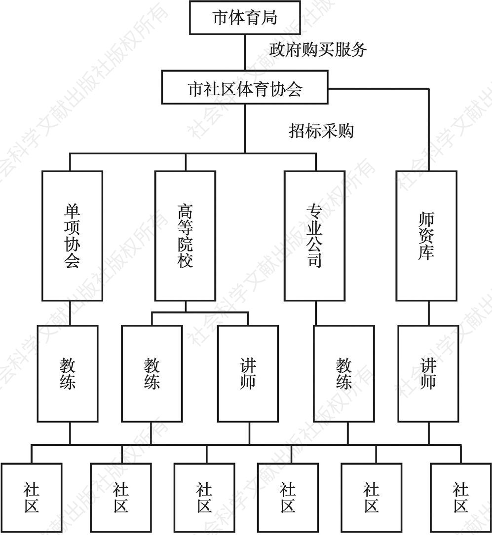 图1 上海市社区体育服务配送组织架构