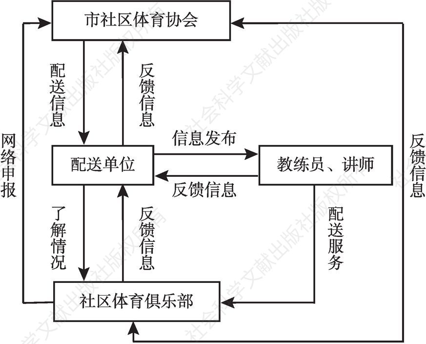 图2 上海市社区体育服务配送流程