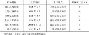 表3-2 中国内地机场上市融资一览