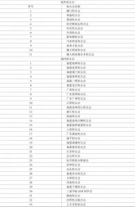 华侨大学各地校友会一览表（数据截至2014年12月31日）