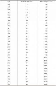 表3-1 1950～1998年公库融资合同户数、金额-续表1