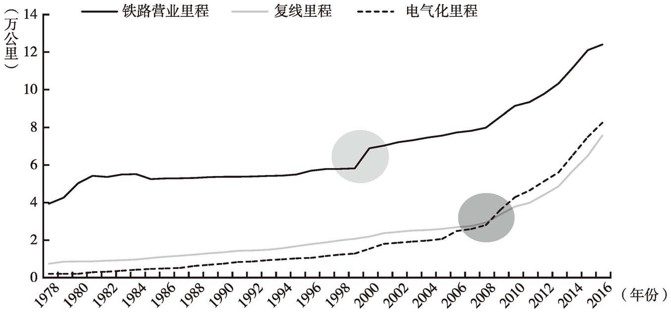 图1-7 1978年至2016年我国铁路营业里程、复线里程和电气化里程数