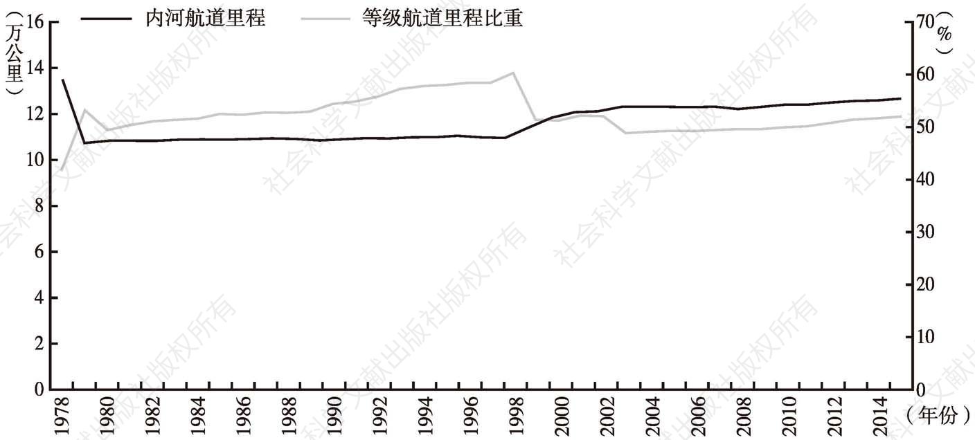 图1-11 1978年至2015年我国内河航道里程和等级航道里程比重