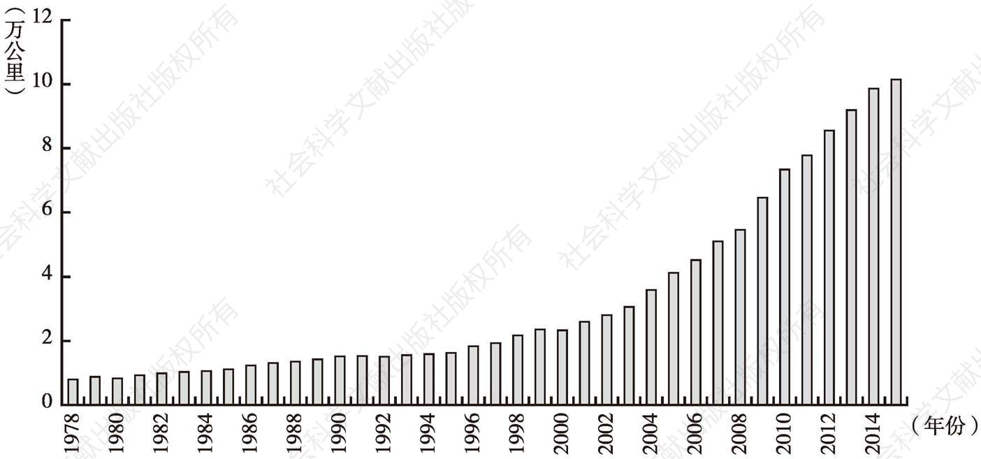 图1-13 1978年至2015年我国管道输油气里程