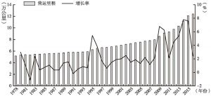 图2-2 中国铁路营运里程及其增长率