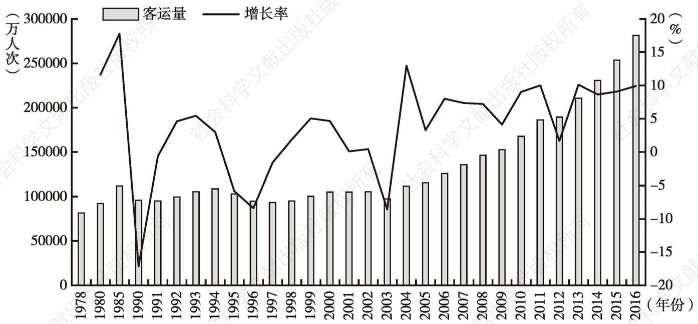 图2-3 中国铁路客运量及其增长率