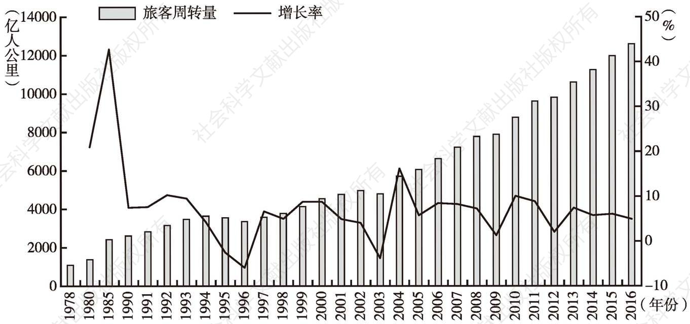 图2-4 中国铁路旅客周转量及其增长率