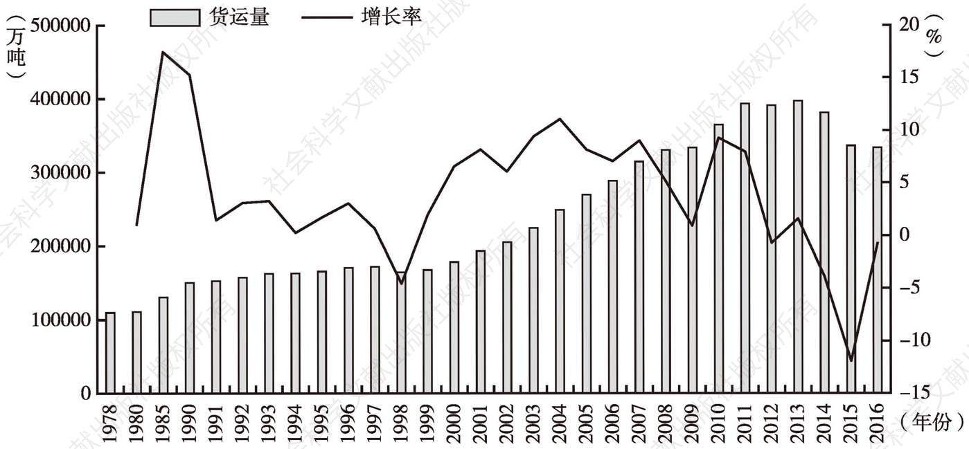 图2-5 中国铁路货运量及其增长率