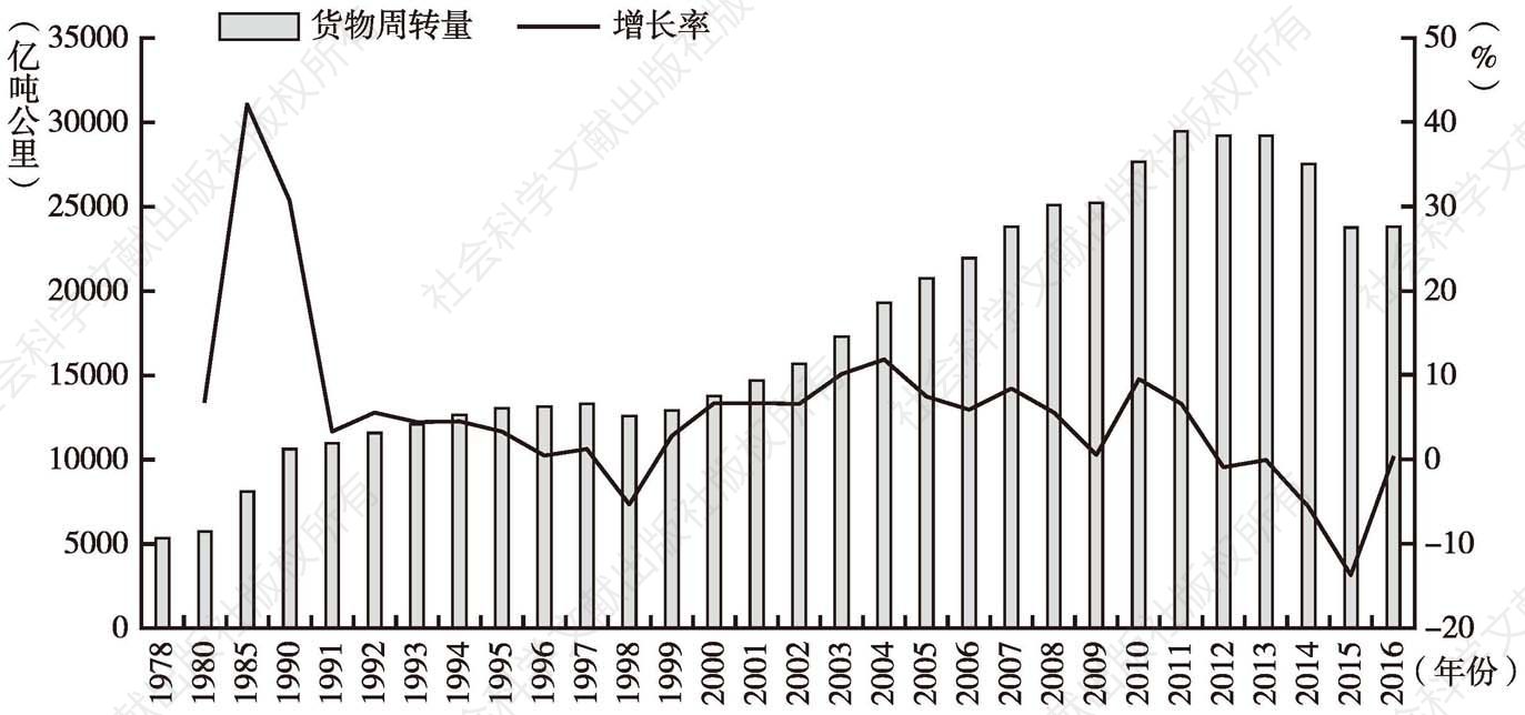 图2-6 中国铁路货物周转量及其增长率