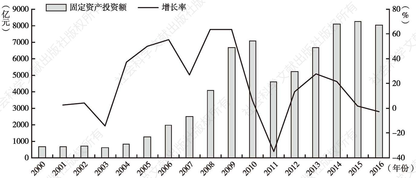图2-7 中国铁路固定资产投资额及其增长率