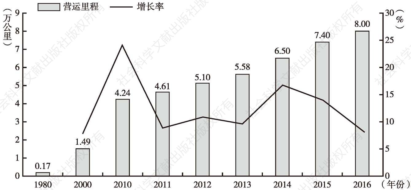 图2-15 中国电气化铁路营运里程及其增长率