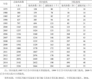 表4-1 中国主要年份航线条数及通航国家和城市统计（1975～2015年）
