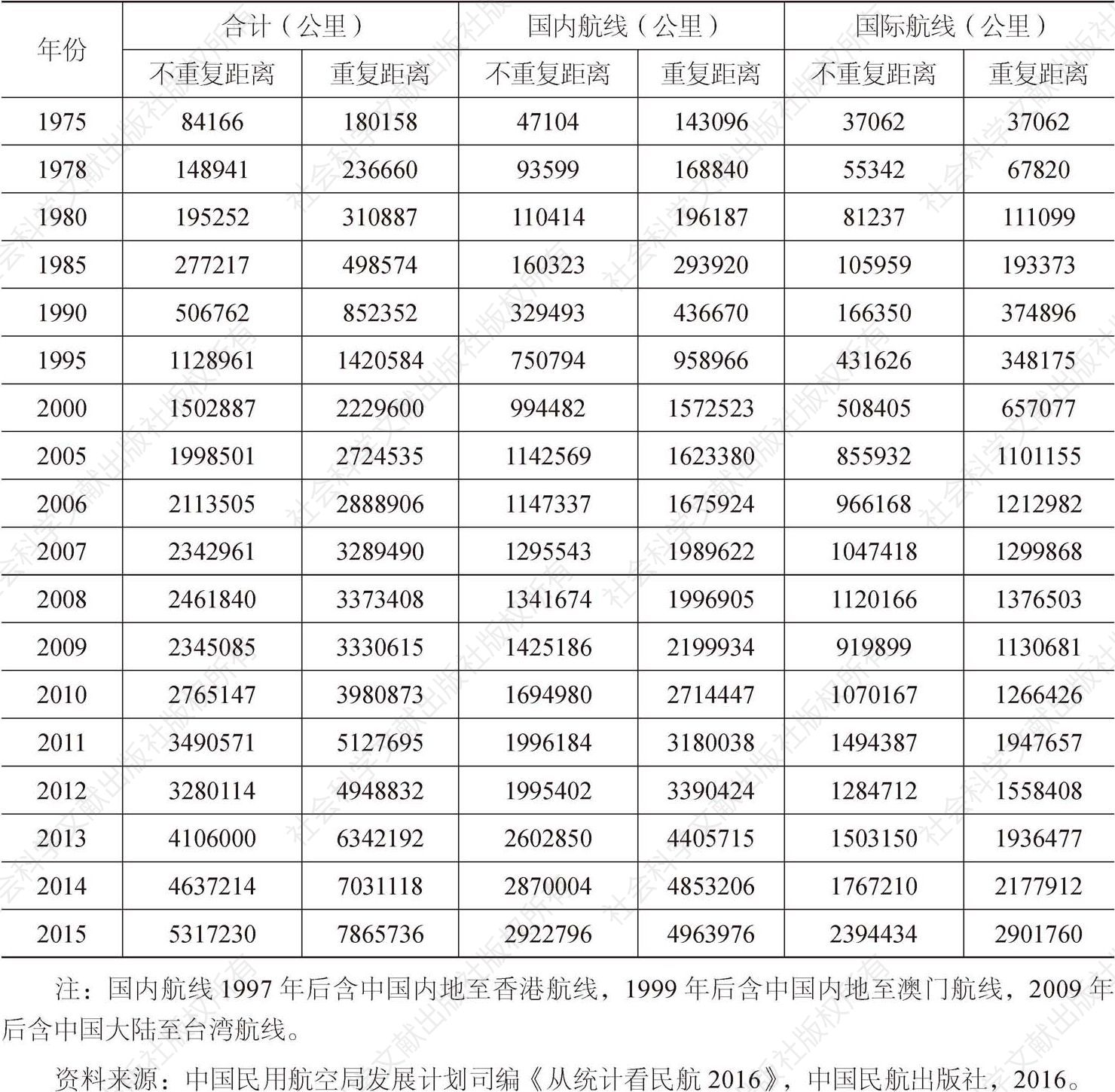 表4-2 中国主要年份航线里程统计（1975～2015年）