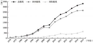 图4-1 中国主要年份航线条数变化（1970～2015年）