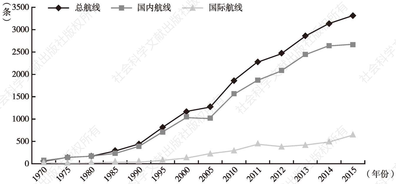 图4-1 中国主要年份航线条数变化（1970～2015年）