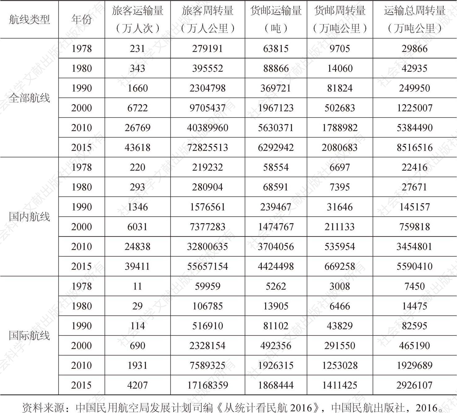 表4-4 1978～2015年中国主要年份航空运输指标统计
