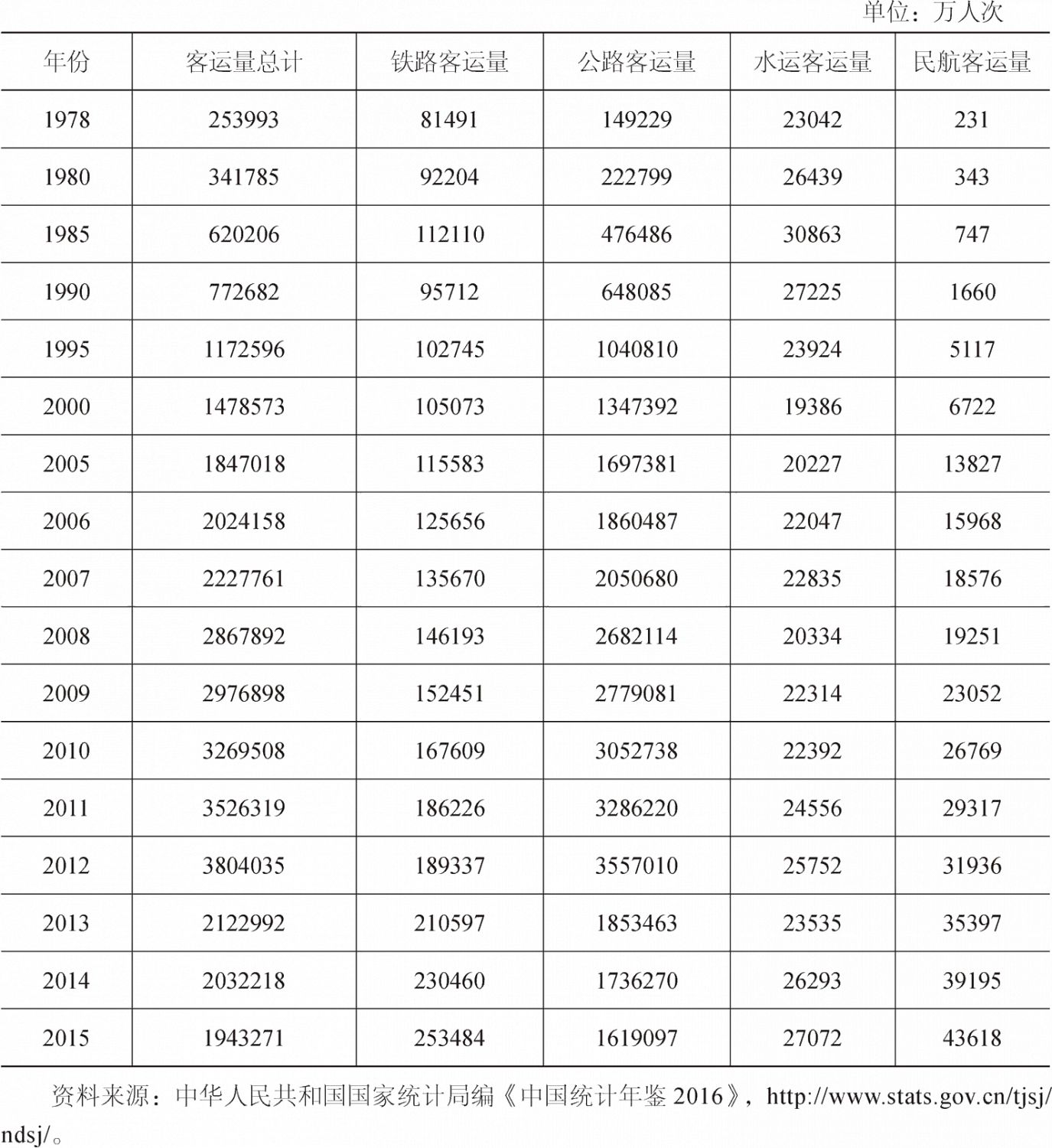 表4-7 主要年份客运量总计及四大运输方式客运量(1978~2015年)