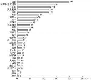 图1 驻华政务微博TOP30排行