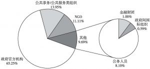 图5 外国驻华政务微博主体的形态构成
