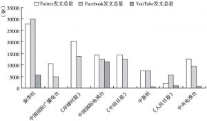 图1 2017年1月1日至12月31日8家中国媒体账号在海外社交网络平台上的发文总量