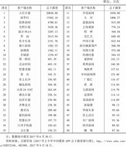 表6 2017年上半年中国媒体APP总下载量排行榜