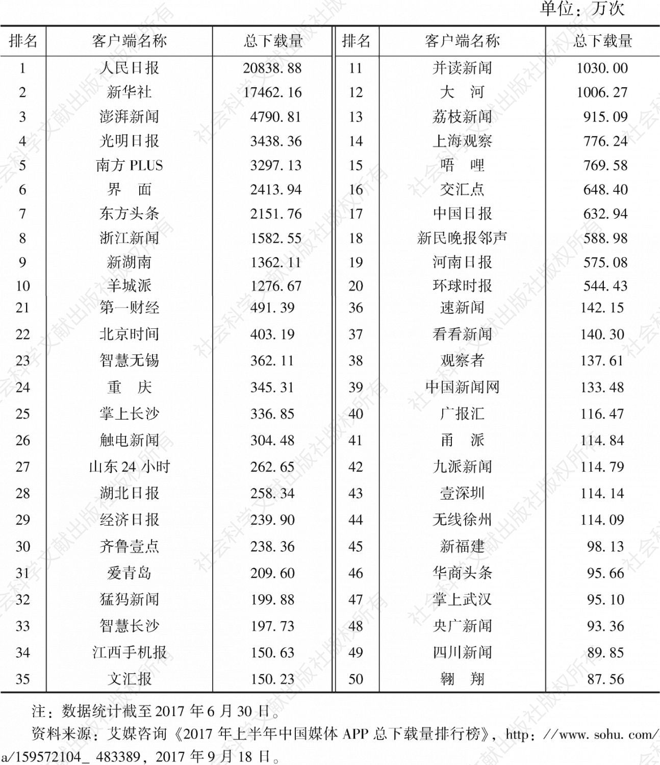 表6 2017年上半年中国媒体APP总下载量排行榜