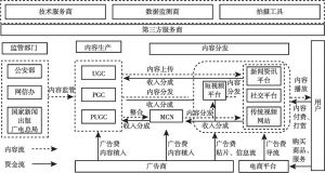图1 2017年中国短视频产业链