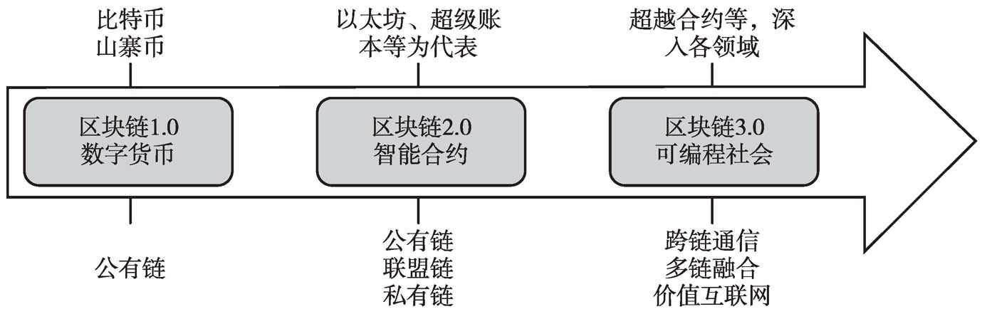 图3 不同阶段的区块链技术应用情况