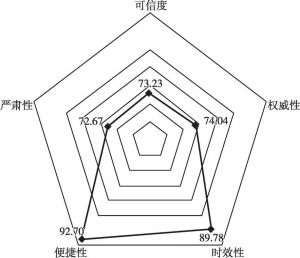 图7 中国网络媒体的满意度图谱（N=2296）