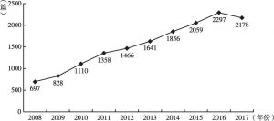图1 2008～2017年国际/跨文化传播科研成果数量与发展趋势