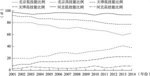 图1 京津冀三省市异质性劳动力比例