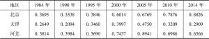 表3 京津冀地区相对专业化指数（1984～2014年）