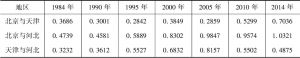 表4 京津冀各省市地区间专业化指数（1984～2014年）