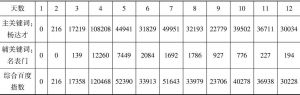 表3 主舆情关键词、衍生关键词时间序列数据